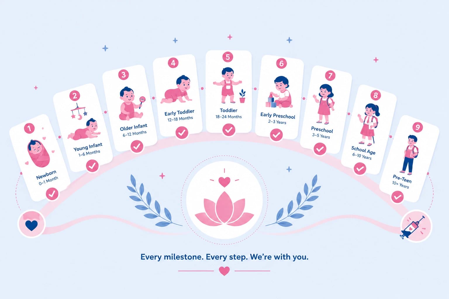 Child growth and vaccination timeline